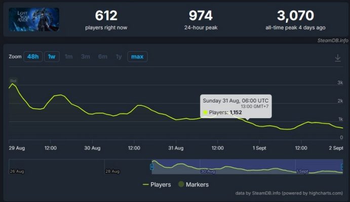 MMLIVE Lost Soul Aside đã mất quá nhiều thời gian để trở nên hấp dẫn