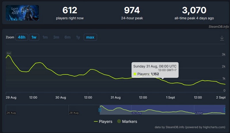 Mmlive Lost Soul Aside đã Mất Quá Nhiều Thời Gian để Trở Nên Hấp Dẫn